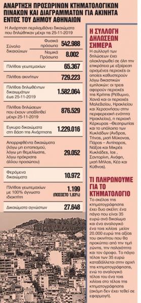 Κτηματολόγιο : Σε κίνδυνο 20.000 ακίνητα – Τρέξτε να κάνετε τη δήλωση