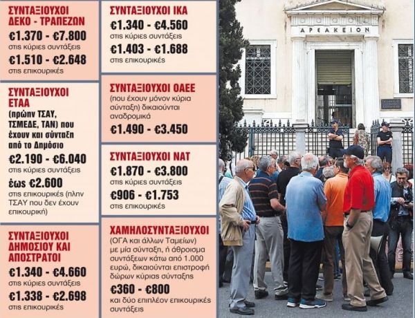 Αναδρομικά : Από 360 ευρώ έως και πάνω από 10 χιλιάδες θα πάρουν οι συνταξιούχοι