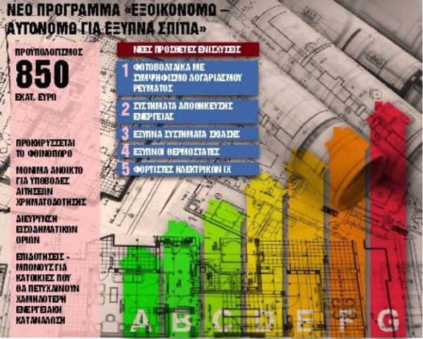 Εξοικονομώ κατ’ οίκον: Επιδοτήσεις 850 εκατ. ευρώ για 60.000 κατοικίες