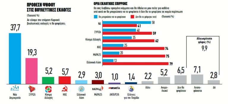Δημοσκόπηση: Που πέτυχε, που απέτυχε η κυβέρνηση – Οι πιο δημοφιλείς πολιτικοί