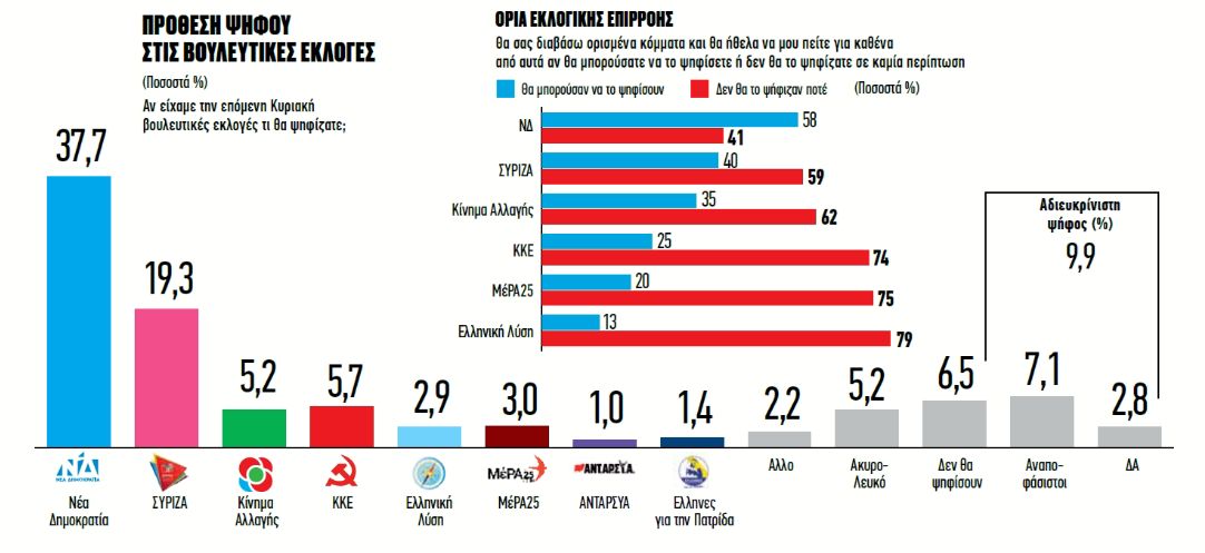 Δημοσκόπηση: Που πέτυχε, που απέτυχε η κυβέρνηση – Οι πιο δημοφιλείς πολιτικοί