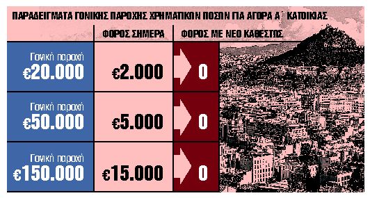 Εφορία: Αφορολόγητα τα ποσά έως 150.000 ευρώ για αγορά α' κατοικίας