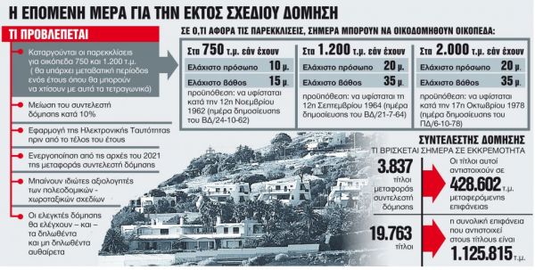 Πώς θα κτίζουμε σε εκτός σχεδίου περιοχές – Οι προβλέψεις του νέου χωροταξικού σχεδίου