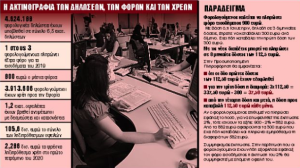 Πληρωμή φόρου εισοδήματος σε 8 έως 24 δόσεις για εκατομμύρια φορολογούμενους