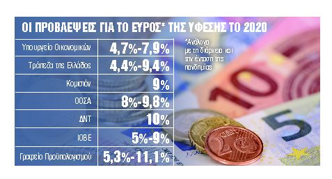Φόβοι για ύφεση πάνω από 10% – Ορόσημο ο Σεπτέμβριος