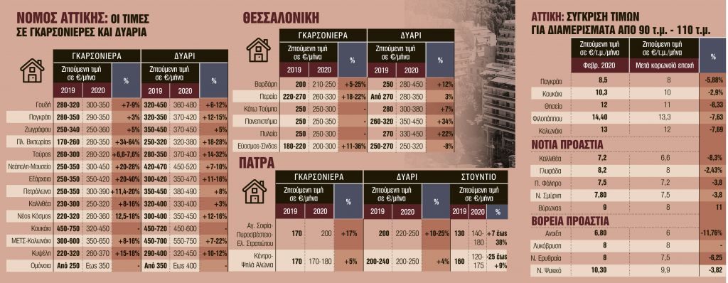 Ενοίκια: Πού αυξάνονται, πού μειώνονται - Οι μεγάλες ανατροπές