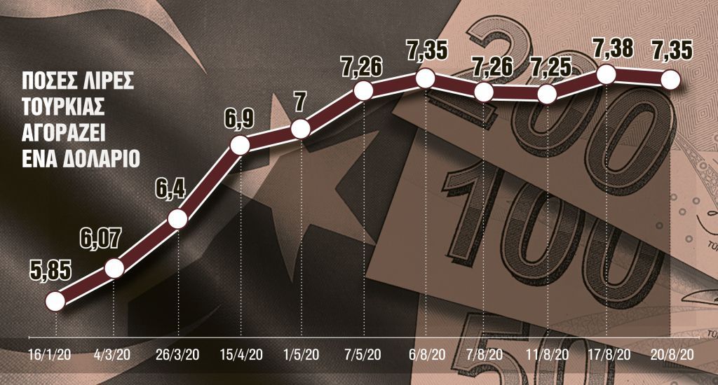 Καταρρέει η τουρκική λίρα και στο βάθος… Διεθνές Νομισματικό Ταμείο