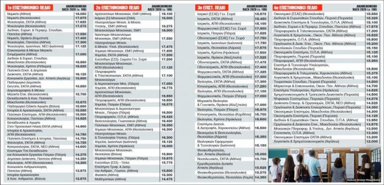 Πανελλαδικές : Οι βάσεις σε 120 τμήματα – Πτώση έως και 600 μόρια στις ιατρικές [πίνακας]