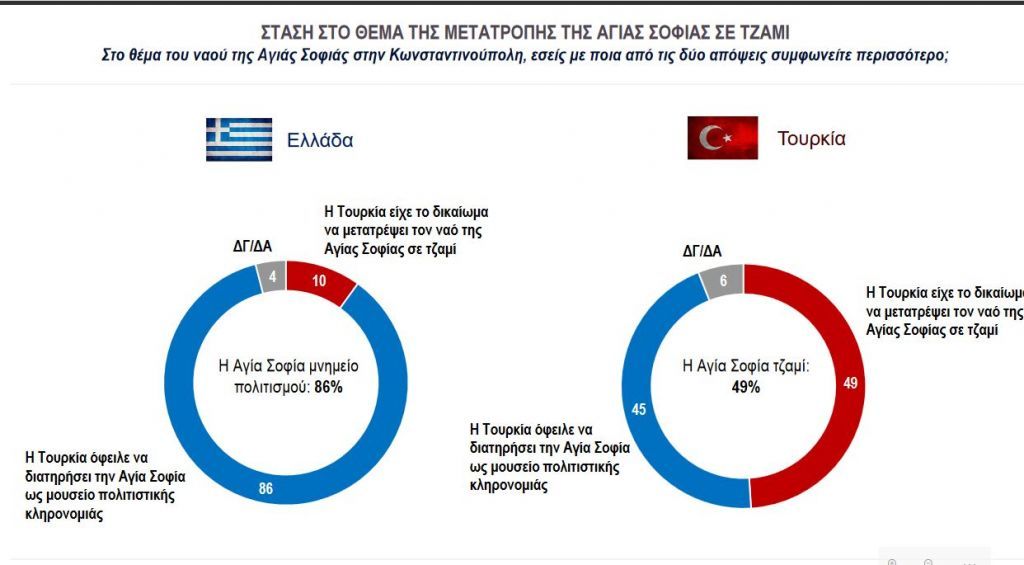Έρευνα Κάπα Research: Το 55% στην Τουρκία δεν θέλει τον Ερντογάν – Μοιρασμένοι για την Αγία Σοφία, Έλληνες και Τούρκοι