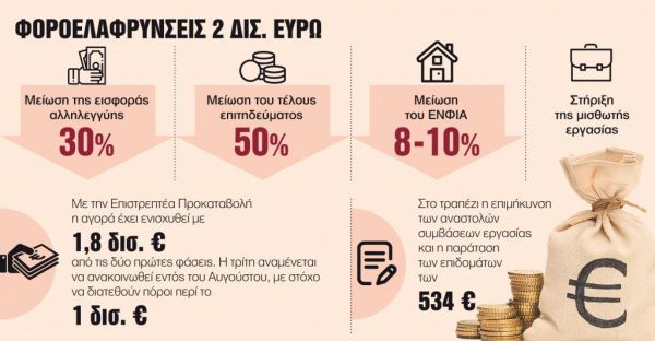 Νέο πακέτο στήριξης : Ανάχωμα στην ύφεση με μειώσεις φόρων και εισφορών