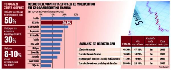Αρση βαρών : Ψαλίδι σε φόρους, προώθηση μεταρρυθμίσεων στο Ασφαλιστικό