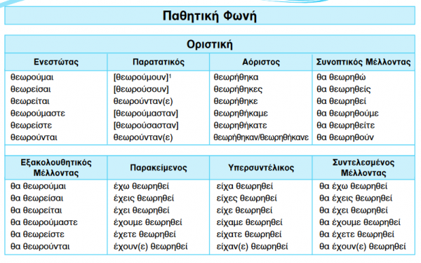 Οι φωνές και οι διαθέσεις του ρήματος (Μέρος Α’)