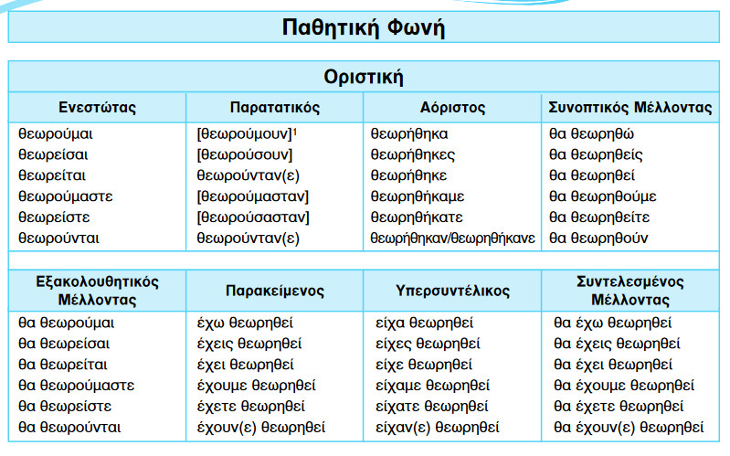 Οι φωνές και οι διαθέσεις του ρήματος (Μέρος Α’)
