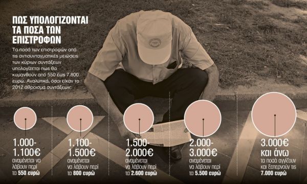 Αναδρομικά : Τι θα πάρουν και πότε οι παλιοί συνταξιούχοι