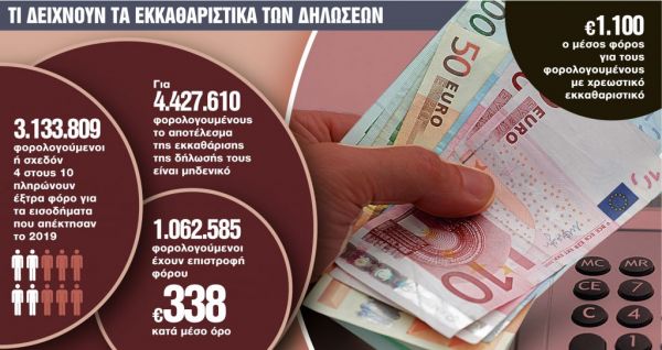 «Παγώνουν» έως τον Μάιο τα χρέη του κοροναϊού