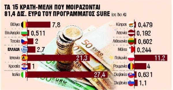 SURE : Έρχονται 2,7 δισ. ευρώ για την απασχόληση – Πώς θα μοιραστεί το πρόγραμμα