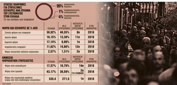 Οι 19 αλλαγές σε φόρους, συντάξεις και εισφορές που φέρνει το «πόρισμα Πισσαρίδη»