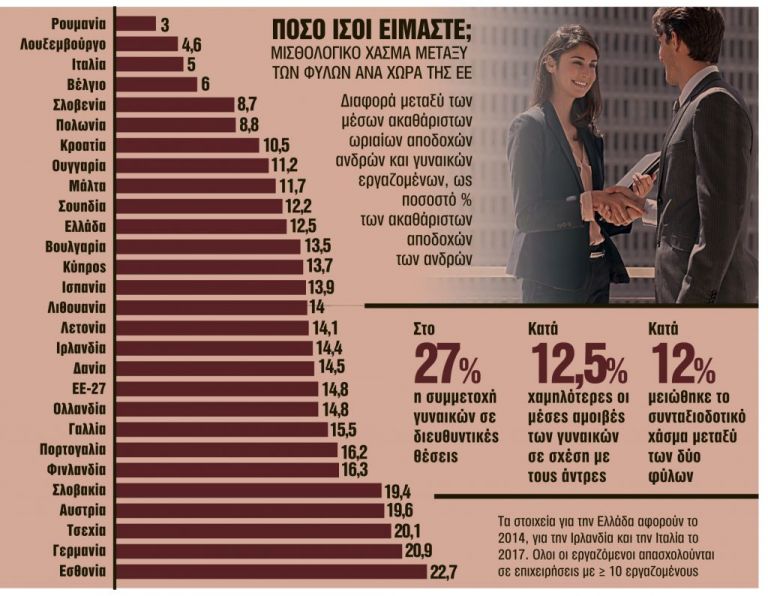 Αγορά εργασίας : Ανισες ευκαιρίες και αμοιβές μεταξύ ανδρών και γυναικών – Ποιες μεταρρυθμίσεις είναι αναγκαίες