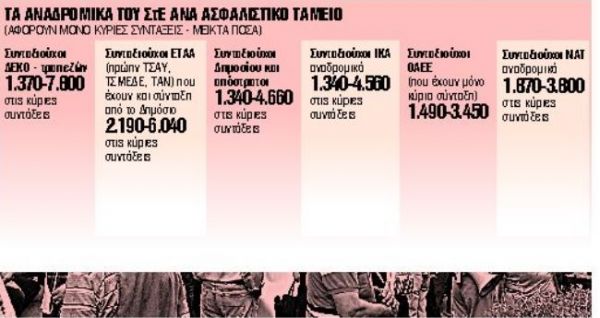 Ερχεται οικονομική ανάσα – Τρίμηνο με αναδρομικά και αυξήσεις συντάξεων