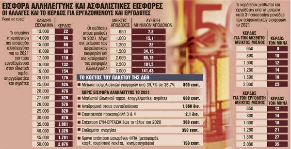 Διπλή αύξηση στους μισθούς των εργαζόμενων από την Πρωτοχρονιά [πίνακας]