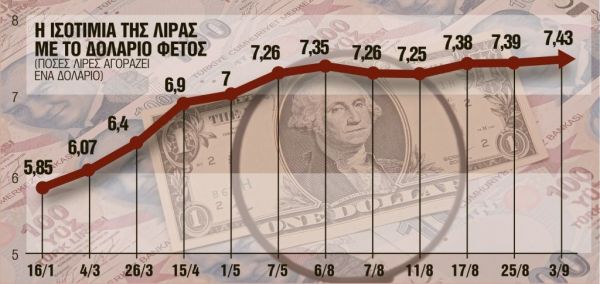 «Διαλύεται» η τουρκική λίρα – Δεν έχει τέλος ο κατήφορος