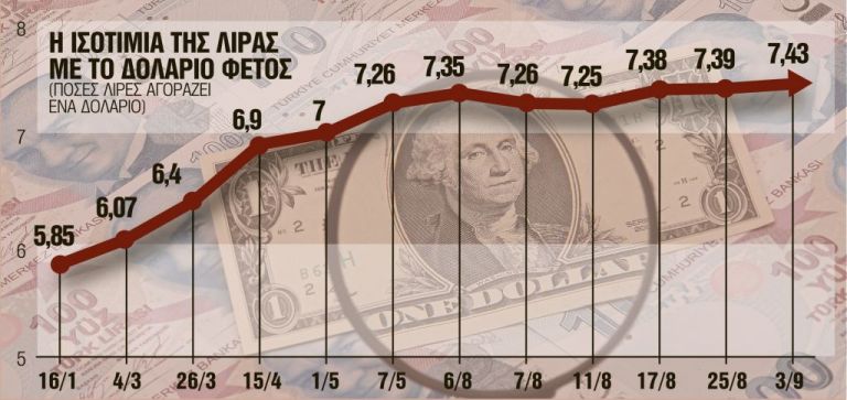 «Διαλύεται» η τουρκική λίρα – Δεν έχει τέλος ο κατήφορος