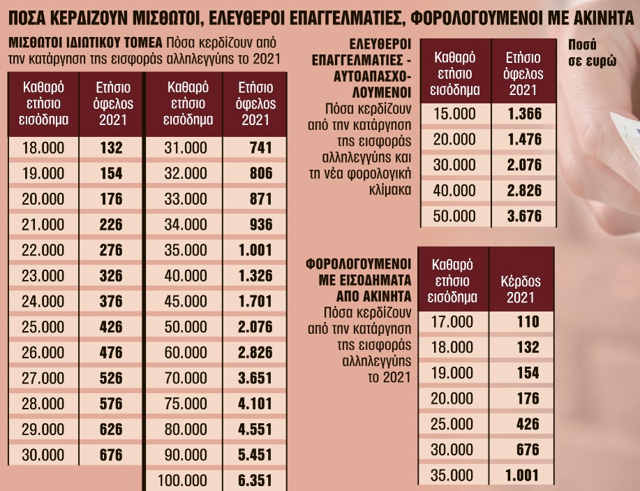 Φόροι : Πώς η μεσαία τάξη θα δει ελάφρυνση μετά από χρόνια