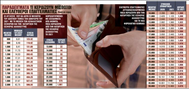 Ολες οι ανατροπές σε μισθούς και φόρους – Ποιοι θα είναι οι κερδισμένοι [πίνακες]
