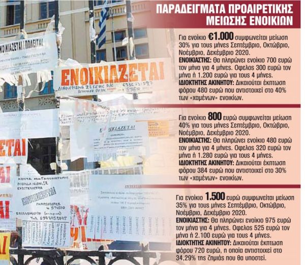 Μεγάλο παζάρι για τα ενοίκια – Τι γίνεται με ιδιοκτήτες και ενοικιαστές