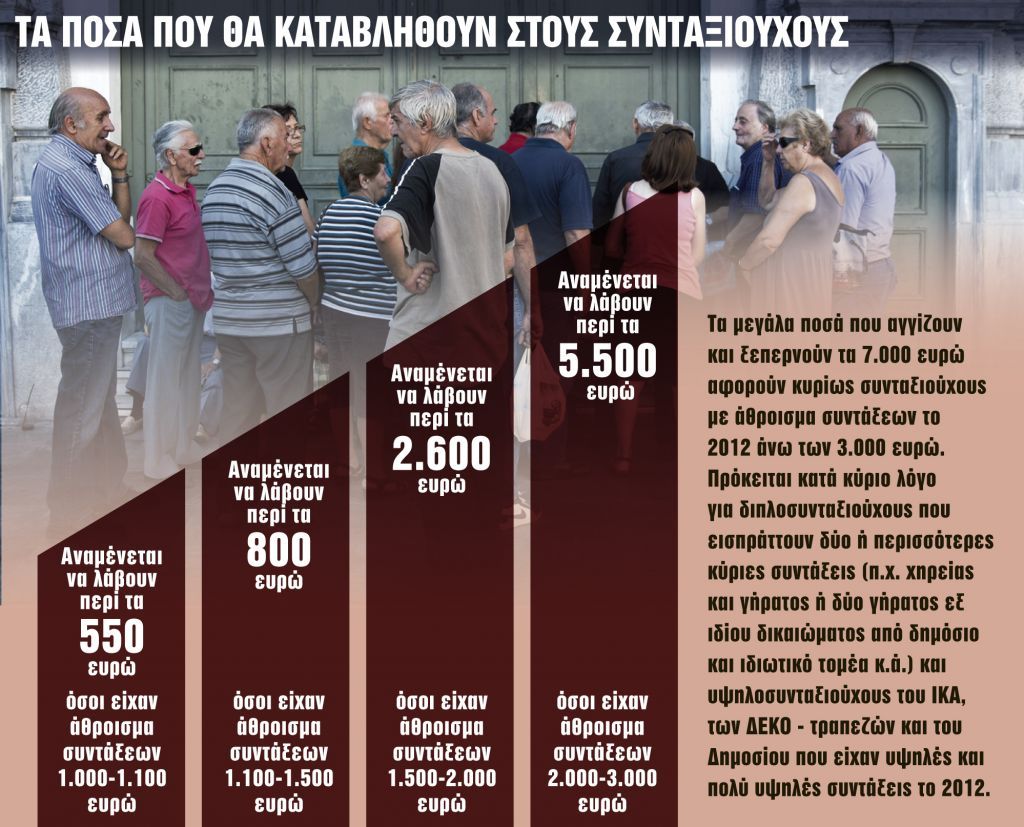 Μπαράζ προσφυγών για τις κομμένες επικουρικές και τα δώρα