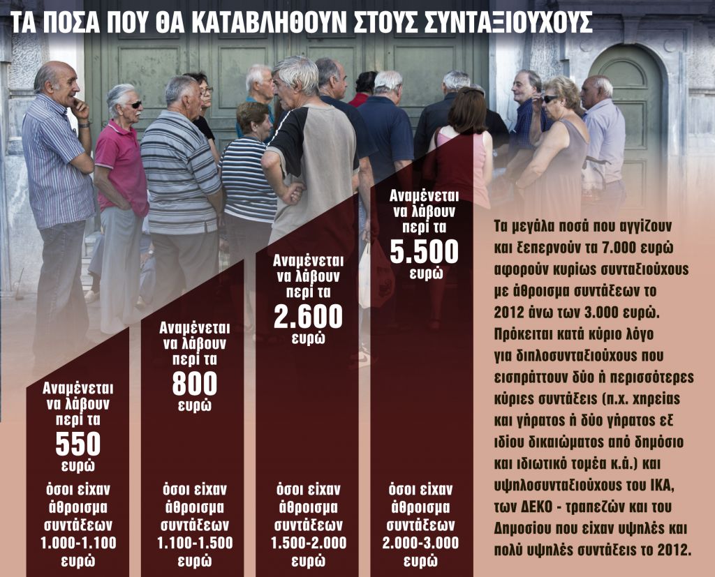 Μπαράζ προσφυγών για τις κομμένες επικουρικές και τα δώρα