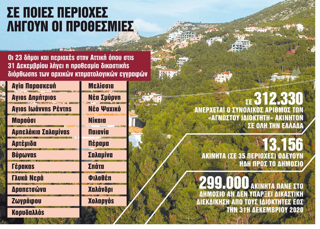 Κτηματολόγιο : Περιθώριο 80 ημερών για τα 299.174 «ορφανά» ακίνητα