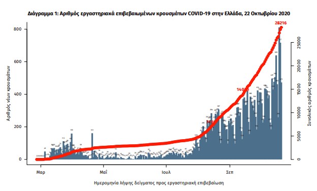 Κοροναϊός : 882 κρούσματα (!!!) και 15 θάνατοι – Στους 90 οι διασωληνωμένοι&#8230;