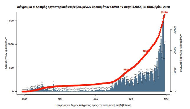 Κοροναϊός : 1.690 νέα κρούσματα και 5 θάνατοι – Στους 128 οι διασωληνωμένοι