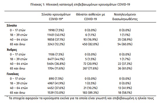 Κοροναϊός : 882 κρούσματα (!!!) και 15 θάνατοι – Στους 90 οι διασωληνωμένοι&#8230;