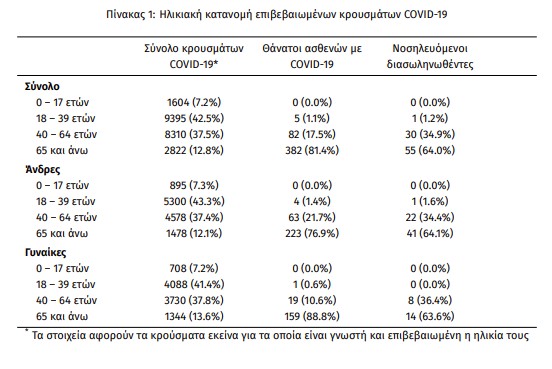 Κορονοϊός: 436 κρούσματα, 7 νεκροί..