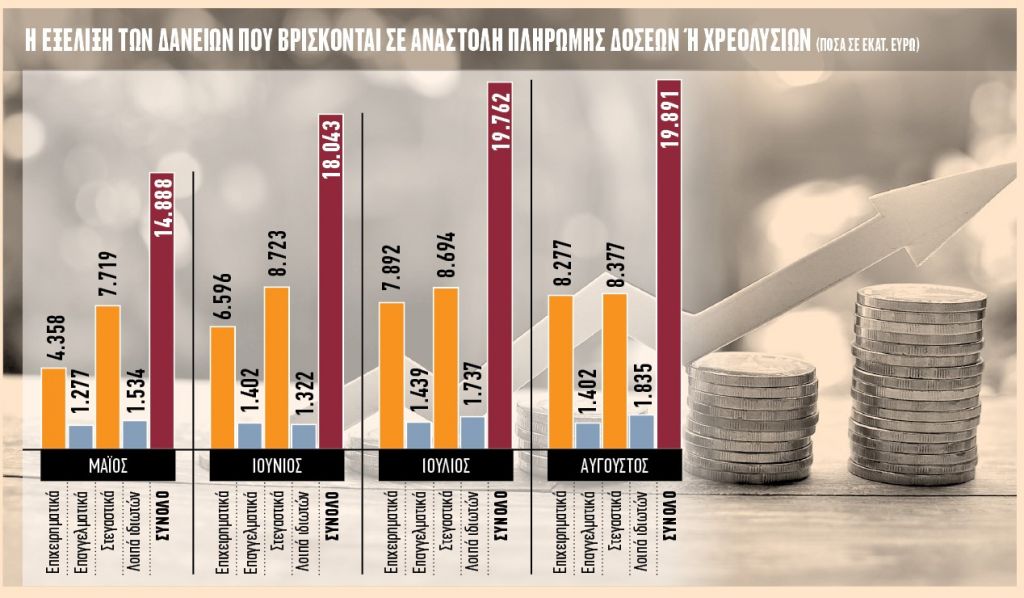 Σε αναστολή πληρωμών βρίσκεται το 80% των «παγωμένων» δανείων