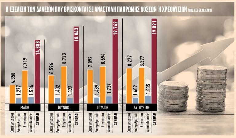 Σε αναστολή πληρωμών βρίσκεται το 80% των «παγωμένων» δανείων