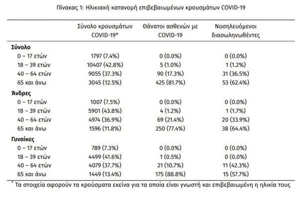 Κοροναϊός : 438 νέα κρούσματα και 11 θάνατοι – Στους 85 οι διασωληνωμένοι