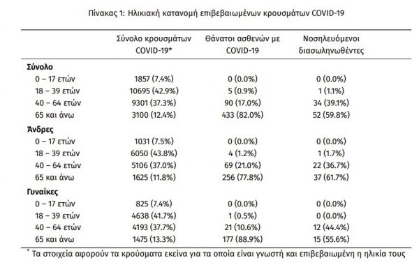 ΣΟΚ &#8211; Κοροναϊός : 667 νέα κρούσματα και 8 θάνατοι – Στους 87 οι διασωληνωμένοι