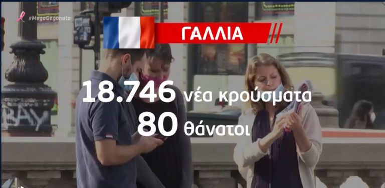 Κοροναϊός : Εκρηξη κρουσμάτων στην Ευρώπη – Ερχονται νέα μέτρα