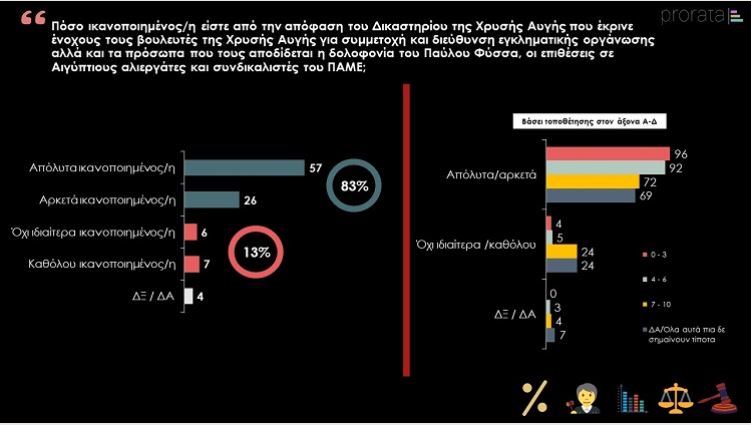 Χρυσή Αυγή : «Ναι» στην καταδίκη λέει το 83% των Ελλήνων - Φασιστική απειλή βλέπει το 76%