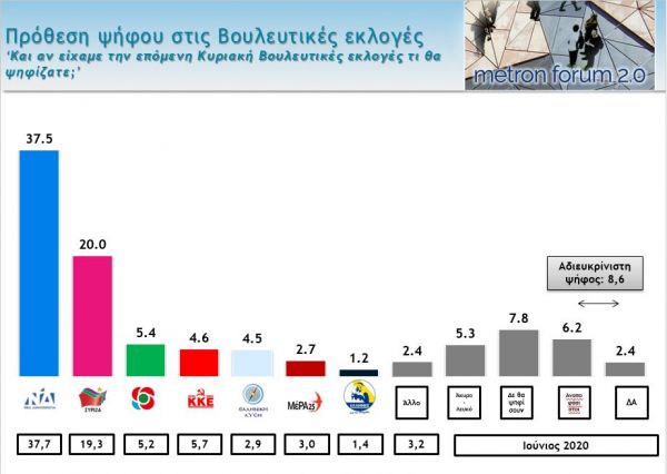 Δημοσκόπηση MEGA: Περίθαλψη και οικονομία τα σημαντικότερα προβλήματα – Τι λένε οι πολίτες για μάσκες, μετάληψη