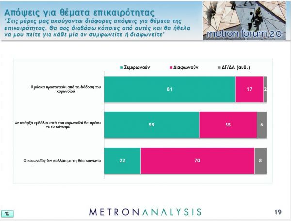 Το προφίλ των «ψεκασμένων» του κοροναϊού: Τι έδειξε η δημοσκόπηση του Mega