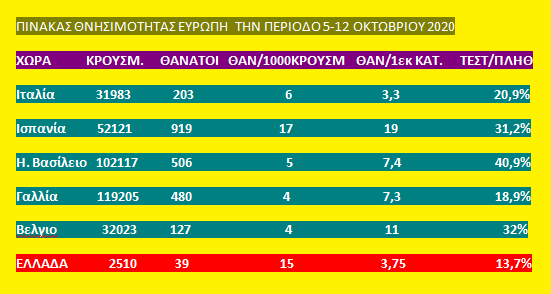 Κοροναϊός : Στα ύψη η θνησιμότητα στην Ελλάδα – Η τρομακτική μεταβολή από την αρχή της πανδημίας