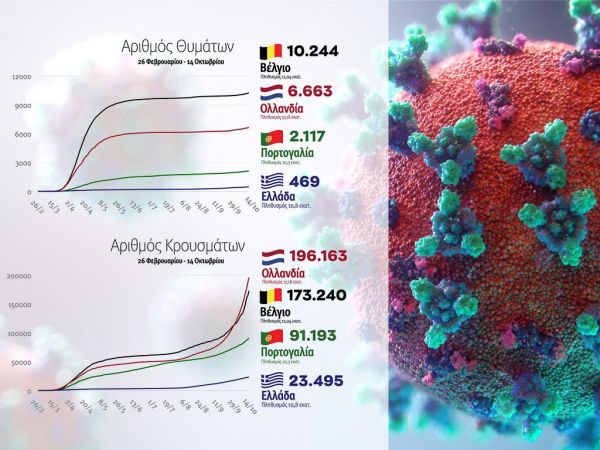 Πέτσας – κοροναϊός : Δραματική η κατάσταση στην Ευρώπη – Σε καλή επιδημιολογική κατάσταση η Ελλάδα