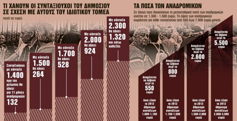Οι κερδισμένοι και οι χαμένοι των αναδρομικών – Δείτε αναλυτικό οδηγό