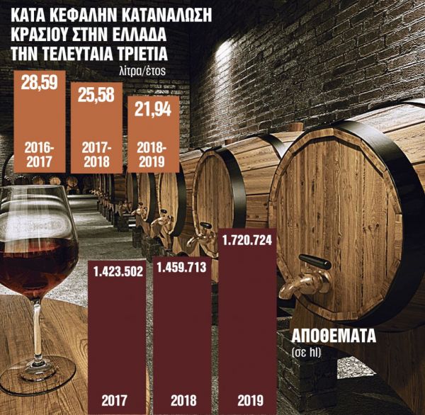 Απίστευτη καταστροφή: Απούλητοι 45.000 τόνοι κρασιού