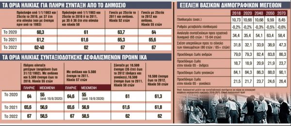 Δύο βόμβες για τα όρια ηλικίας – Πότε θα μπορούμε να πάρουμε σύνταξη στο μέλλον