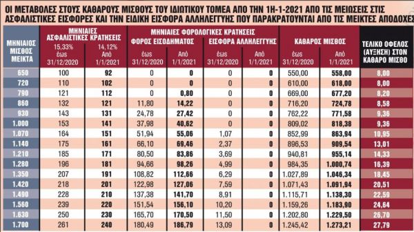 Αυτοί είναι οι νέοι μισθοί στον ιδιωτικό τομέα – Ποιοι θα δούν αυξήσεις [πίνακας]